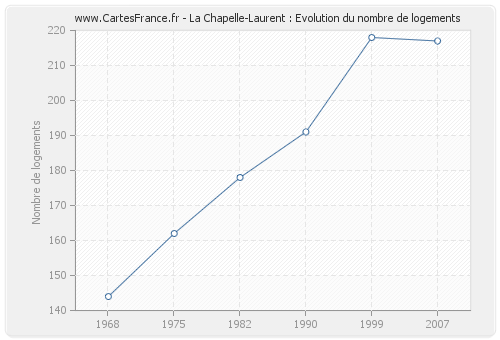 La Chapelle-Laurent : Evolution du nombre de logements